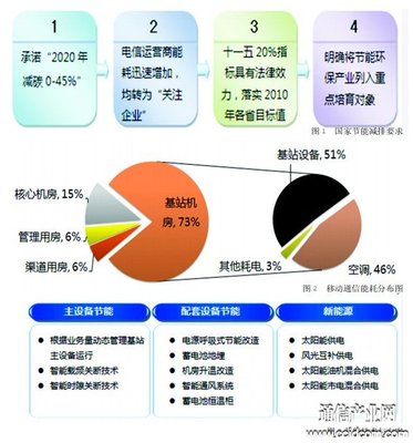 中兴通讯:合同能源管理 把节能当投资