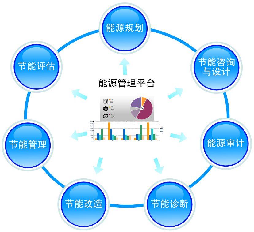 成都合同能源管理服务咨询-搜了网